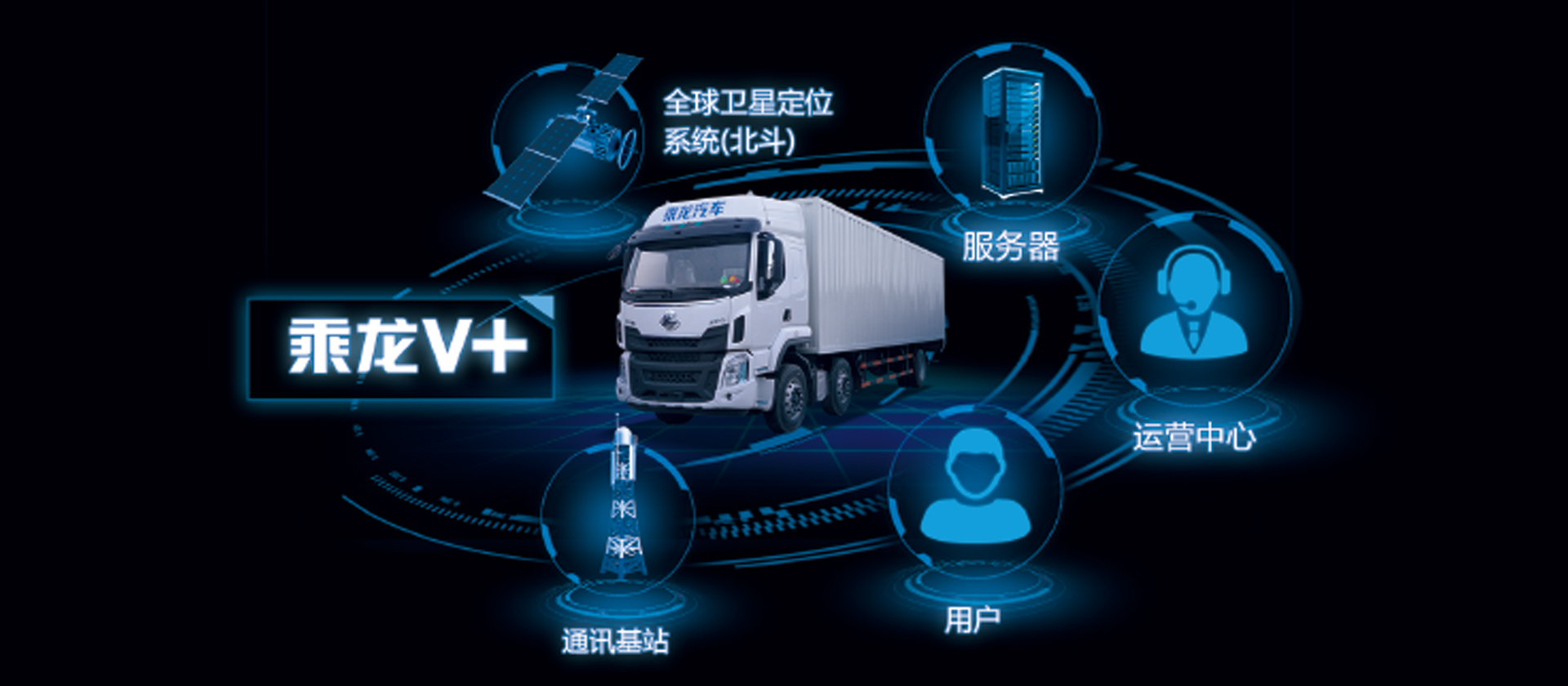 H5牽引車 全新開(kāi)發(fā)乘龍V+車聯(lián)網(wǎng)系統(tǒng)，智能卡車，十大功能幫助改善駕駛行為50%，降低車輛7%-10%油耗，提升20%出勤率和配貨率